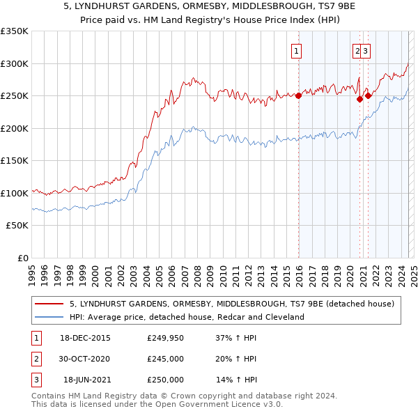 5, LYNDHURST GARDENS, ORMESBY, MIDDLESBROUGH, TS7 9BE: Price paid vs HM Land Registry's House Price Index