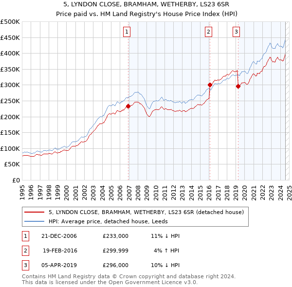 5, LYNDON CLOSE, BRAMHAM, WETHERBY, LS23 6SR: Price paid vs HM Land Registry's House Price Index