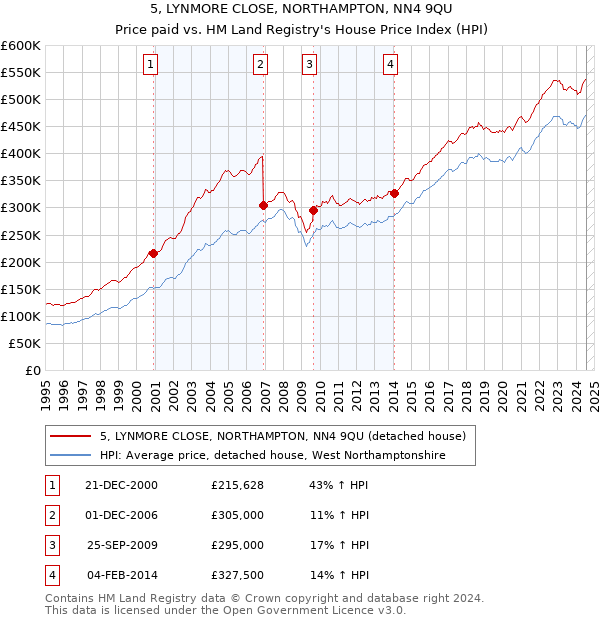 5, LYNMORE CLOSE, NORTHAMPTON, NN4 9QU: Price paid vs HM Land Registry's House Price Index