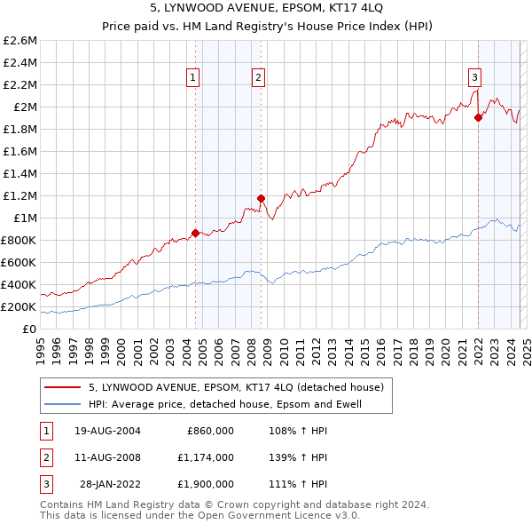 5, LYNWOOD AVENUE, EPSOM, KT17 4LQ: Price paid vs HM Land Registry's House Price Index