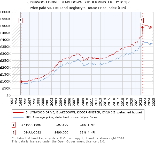 5, LYNWOOD DRIVE, BLAKEDOWN, KIDDERMINSTER, DY10 3JZ: Price paid vs HM Land Registry's House Price Index