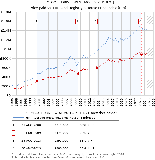 5, LYTCOTT DRIVE, WEST MOLESEY, KT8 2TJ: Price paid vs HM Land Registry's House Price Index