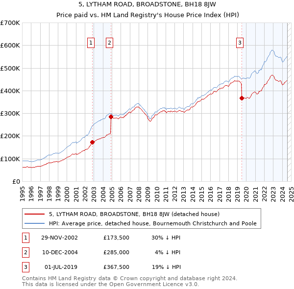 5, LYTHAM ROAD, BROADSTONE, BH18 8JW: Price paid vs HM Land Registry's House Price Index