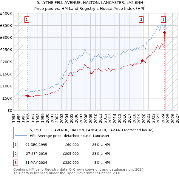 5, LYTHE FELL AVENUE, HALTON, LANCASTER, LA2 6NH: Price paid vs HM Land Registry's House Price Index