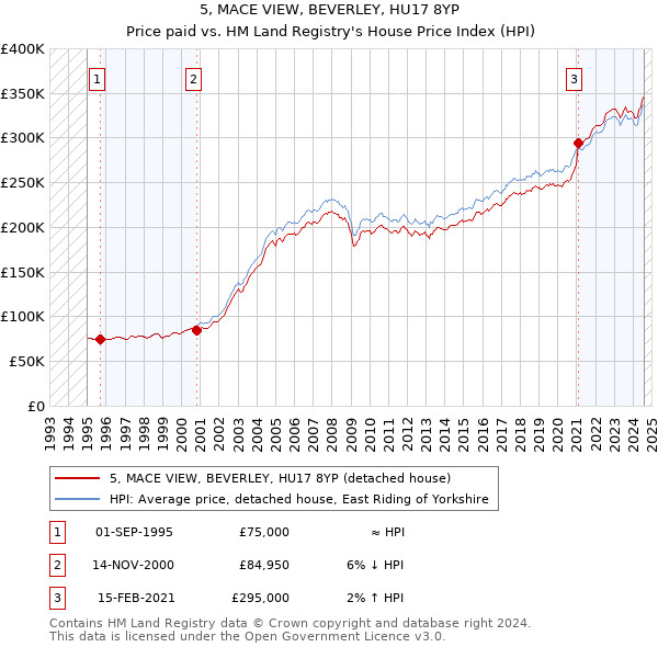 5, MACE VIEW, BEVERLEY, HU17 8YP: Price paid vs HM Land Registry's House Price Index