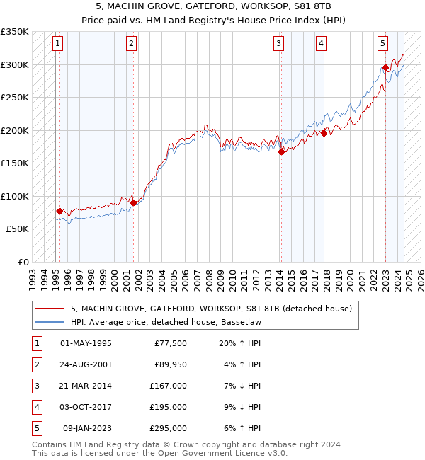 5, MACHIN GROVE, GATEFORD, WORKSOP, S81 8TB: Price paid vs HM Land Registry's House Price Index