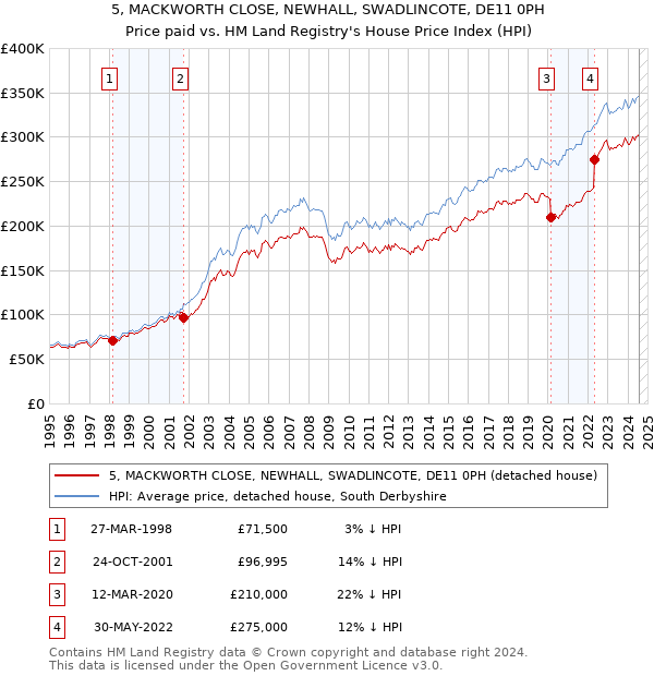 5, MACKWORTH CLOSE, NEWHALL, SWADLINCOTE, DE11 0PH: Price paid vs HM Land Registry's House Price Index