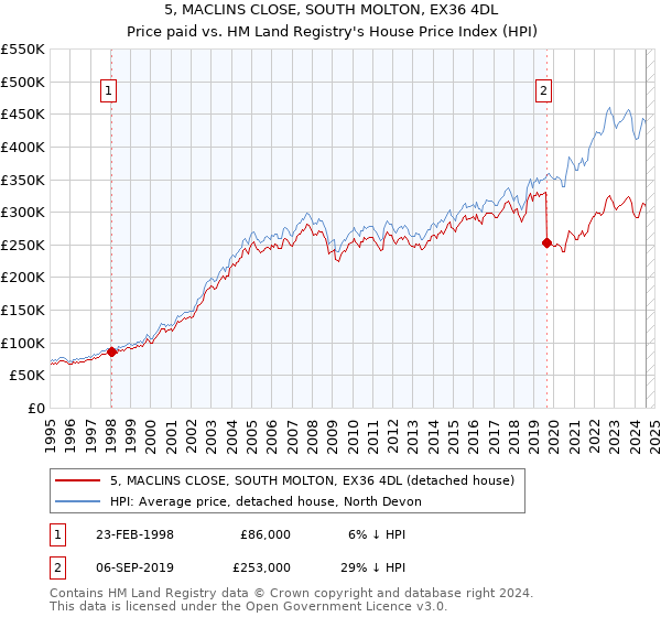 5, MACLINS CLOSE, SOUTH MOLTON, EX36 4DL: Price paid vs HM Land Registry's House Price Index