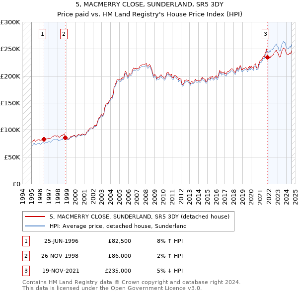 5, MACMERRY CLOSE, SUNDERLAND, SR5 3DY: Price paid vs HM Land Registry's House Price Index