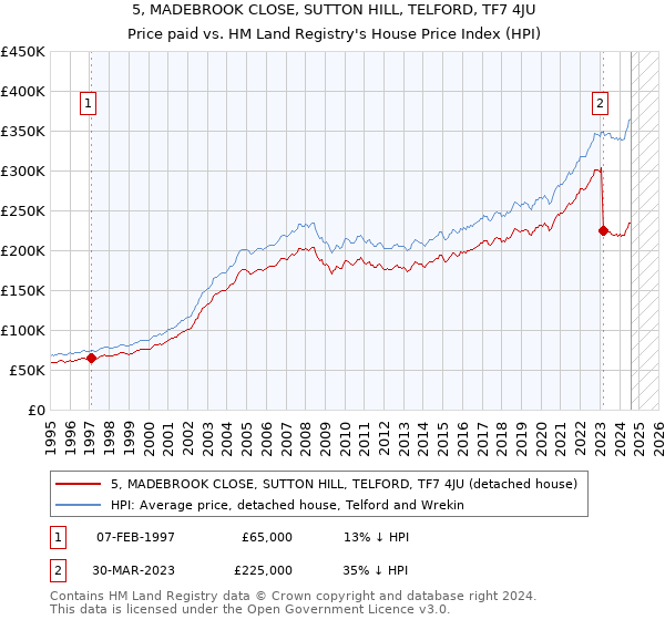 5, MADEBROOK CLOSE, SUTTON HILL, TELFORD, TF7 4JU: Price paid vs HM Land Registry's House Price Index