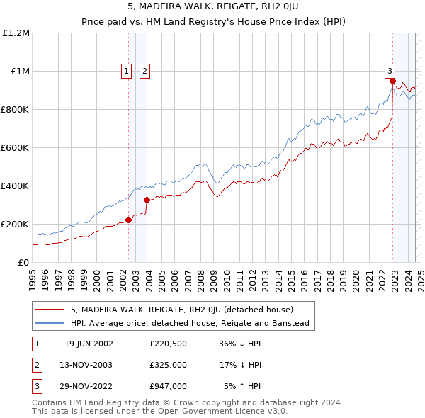 5, MADEIRA WALK, REIGATE, RH2 0JU: Price paid vs HM Land Registry's House Price Index