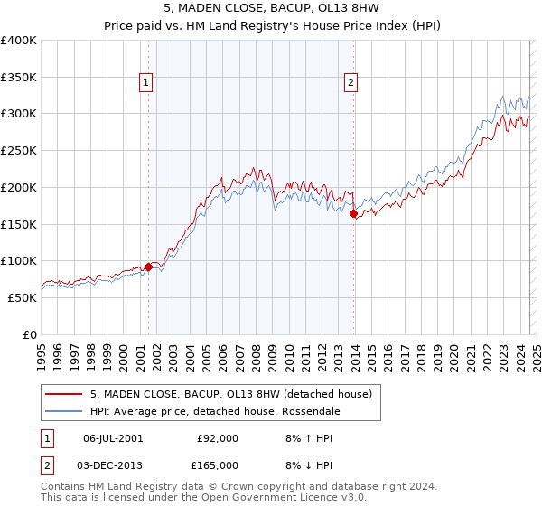 5, MADEN CLOSE, BACUP, OL13 8HW: Price paid vs HM Land Registry's House Price Index