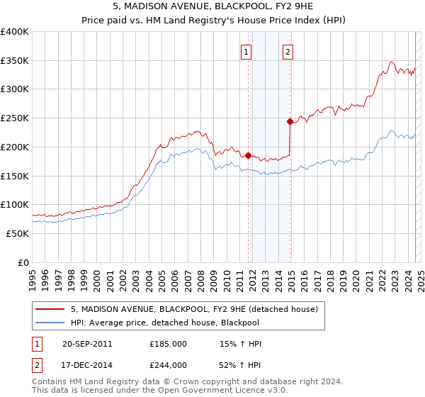 5, MADISON AVENUE, BLACKPOOL, FY2 9HE: Price paid vs HM Land Registry's House Price Index