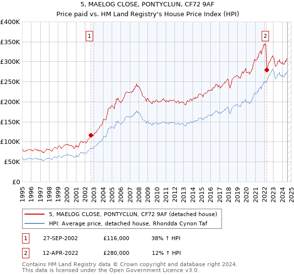 5, MAELOG CLOSE, PONTYCLUN, CF72 9AF: Price paid vs HM Land Registry's House Price Index