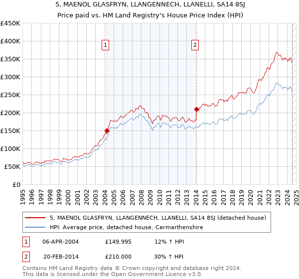 5, MAENOL GLASFRYN, LLANGENNECH, LLANELLI, SA14 8SJ: Price paid vs HM Land Registry's House Price Index