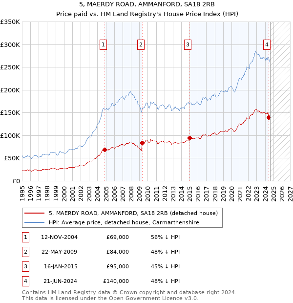 5, MAERDY ROAD, AMMANFORD, SA18 2RB: Price paid vs HM Land Registry's House Price Index