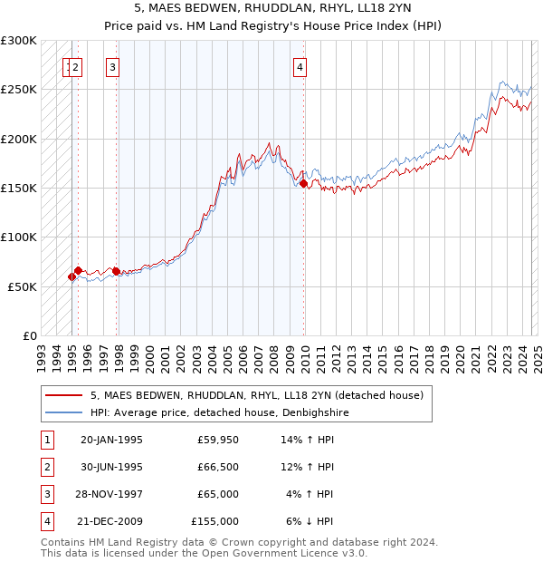 5, MAES BEDWEN, RHUDDLAN, RHYL, LL18 2YN: Price paid vs HM Land Registry's House Price Index