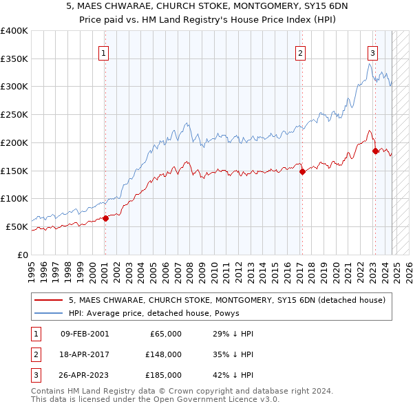 5, MAES CHWARAE, CHURCH STOKE, MONTGOMERY, SY15 6DN: Price paid vs HM Land Registry's House Price Index