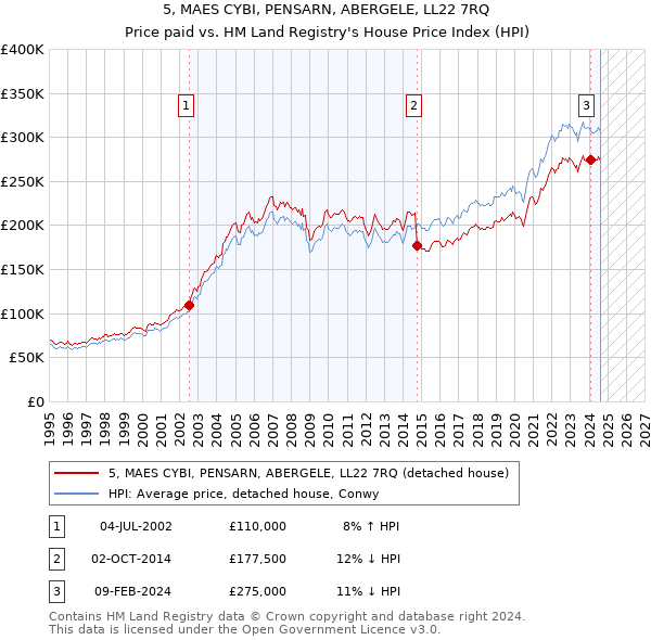 5, MAES CYBI, PENSARN, ABERGELE, LL22 7RQ: Price paid vs HM Land Registry's House Price Index