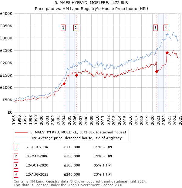 5, MAES HYFRYD, MOELFRE, LL72 8LR: Price paid vs HM Land Registry's House Price Index