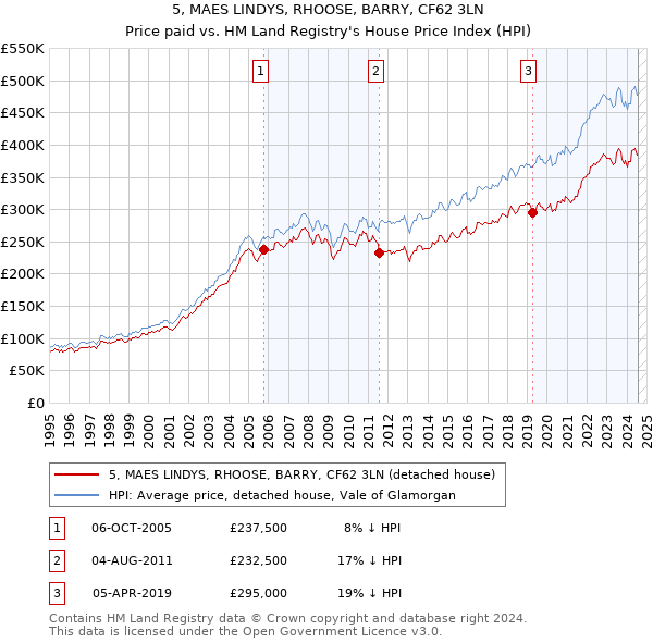 5, MAES LINDYS, RHOOSE, BARRY, CF62 3LN: Price paid vs HM Land Registry's House Price Index