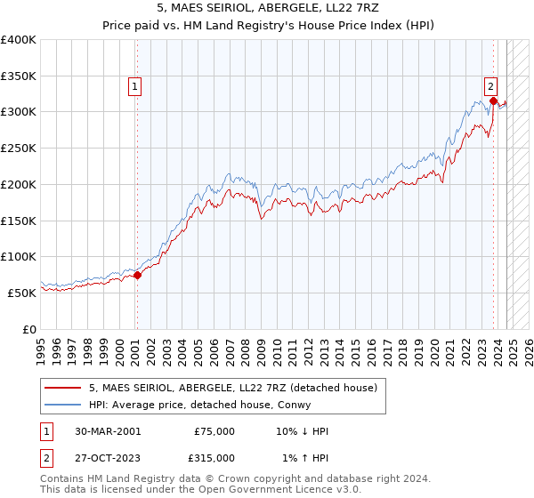 5, MAES SEIRIOL, ABERGELE, LL22 7RZ: Price paid vs HM Land Registry's House Price Index