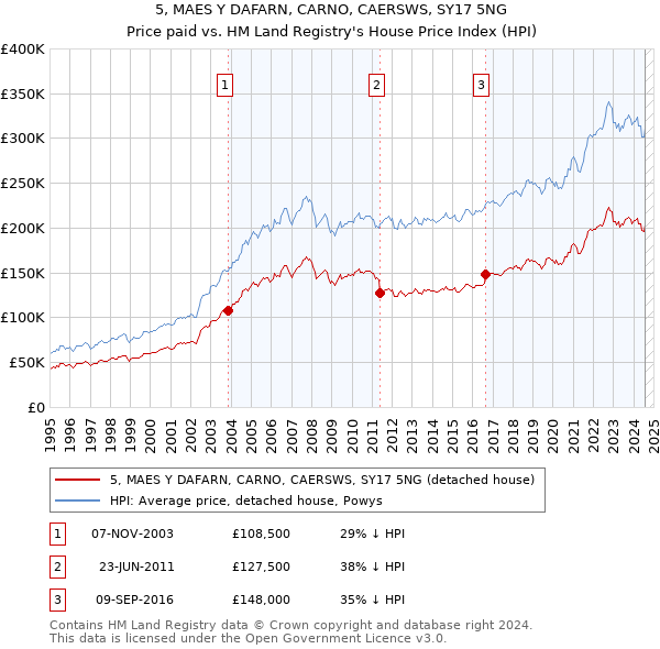 5, MAES Y DAFARN, CARNO, CAERSWS, SY17 5NG: Price paid vs HM Land Registry's House Price Index