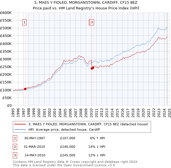 5, MAES Y FIOLED, MORGANSTOWN, CARDIFF, CF15 8EZ: Price paid vs HM Land Registry's House Price Index