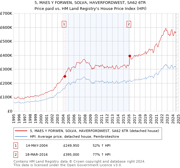 5, MAES Y FORWEN, SOLVA, HAVERFORDWEST, SA62 6TR: Price paid vs HM Land Registry's House Price Index