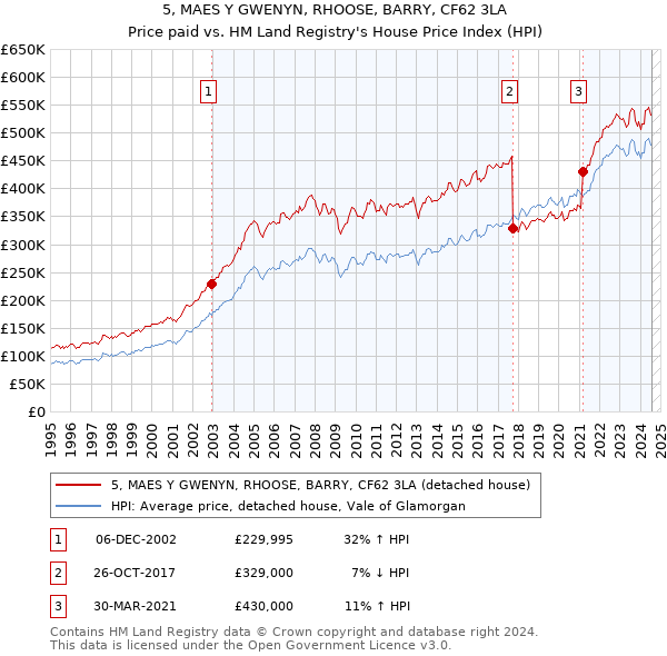 5, MAES Y GWENYN, RHOOSE, BARRY, CF62 3LA: Price paid vs HM Land Registry's House Price Index