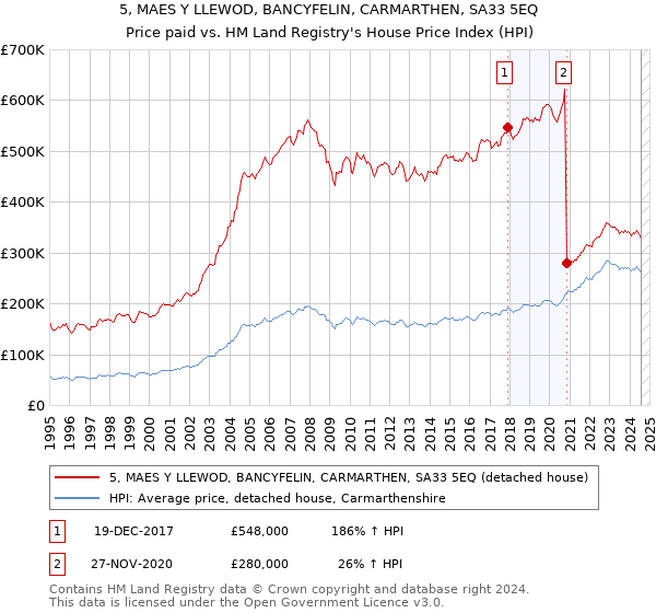 5, MAES Y LLEWOD, BANCYFELIN, CARMARTHEN, SA33 5EQ: Price paid vs HM Land Registry's House Price Index