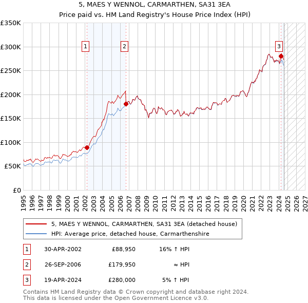 5, MAES Y WENNOL, CARMARTHEN, SA31 3EA: Price paid vs HM Land Registry's House Price Index