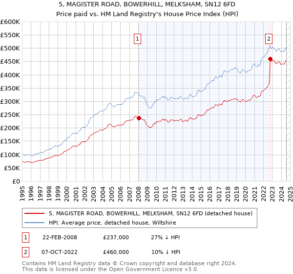 5, MAGISTER ROAD, BOWERHILL, MELKSHAM, SN12 6FD: Price paid vs HM Land Registry's House Price Index