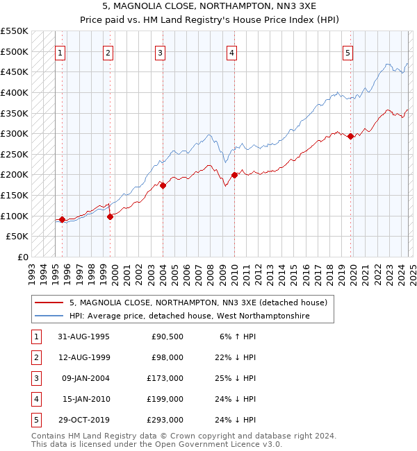 5, MAGNOLIA CLOSE, NORTHAMPTON, NN3 3XE: Price paid vs HM Land Registry's House Price Index