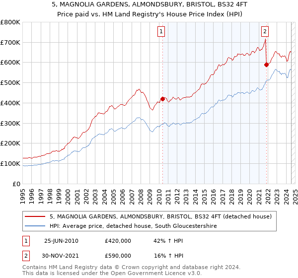 5, MAGNOLIA GARDENS, ALMONDSBURY, BRISTOL, BS32 4FT: Price paid vs HM Land Registry's House Price Index