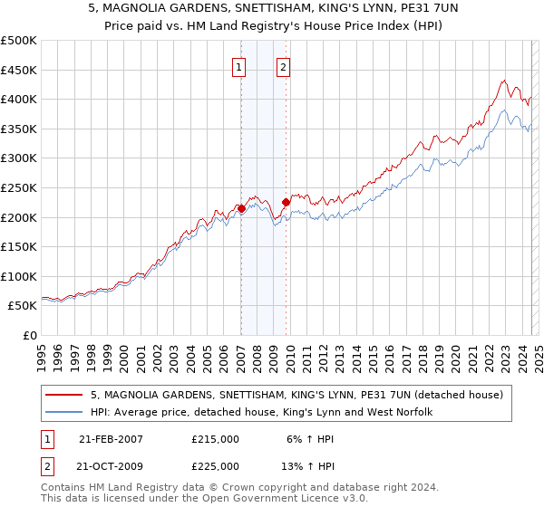 5, MAGNOLIA GARDENS, SNETTISHAM, KING'S LYNN, PE31 7UN: Price paid vs HM Land Registry's House Price Index