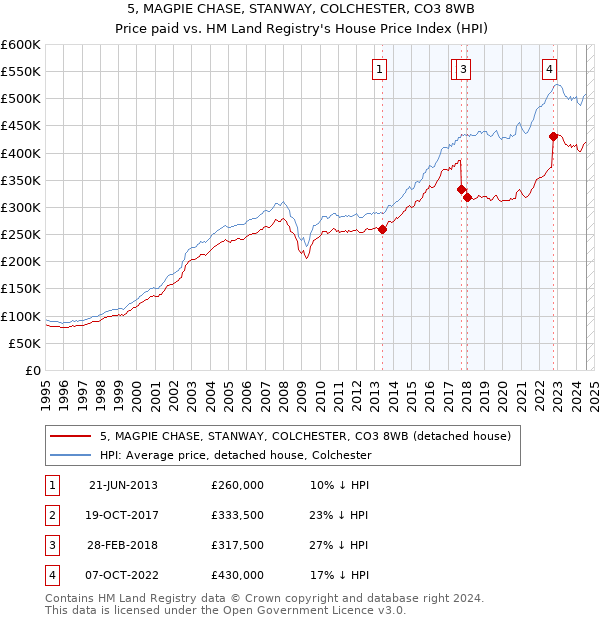 5, MAGPIE CHASE, STANWAY, COLCHESTER, CO3 8WB: Price paid vs HM Land Registry's House Price Index