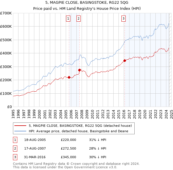 5, MAGPIE CLOSE, BASINGSTOKE, RG22 5QG: Price paid vs HM Land Registry's House Price Index