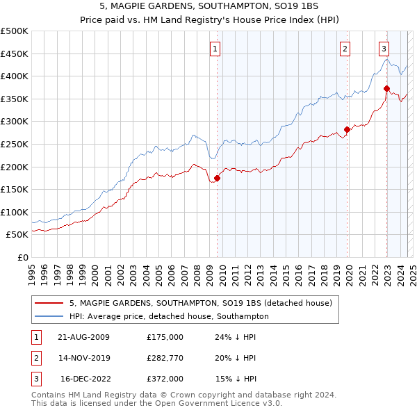 5, MAGPIE GARDENS, SOUTHAMPTON, SO19 1BS: Price paid vs HM Land Registry's House Price Index