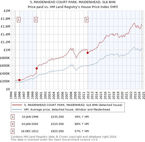 5, MAIDENHEAD COURT PARK, MAIDENHEAD, SL6 8HN: Price paid vs HM Land Registry's House Price Index