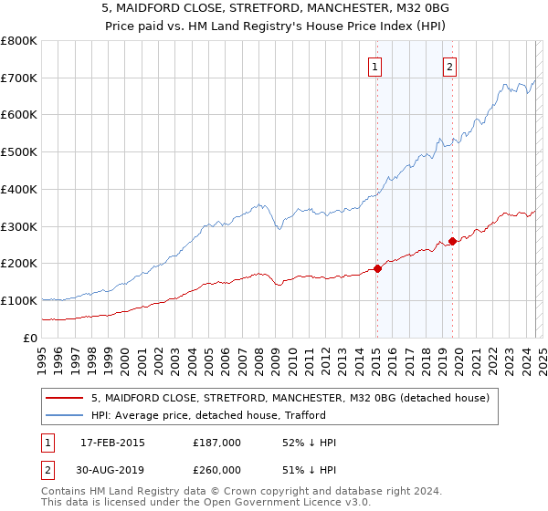 5, MAIDFORD CLOSE, STRETFORD, MANCHESTER, M32 0BG: Price paid vs HM Land Registry's House Price Index