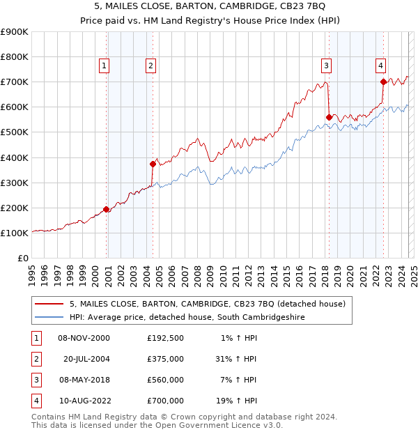 5, MAILES CLOSE, BARTON, CAMBRIDGE, CB23 7BQ: Price paid vs HM Land Registry's House Price Index