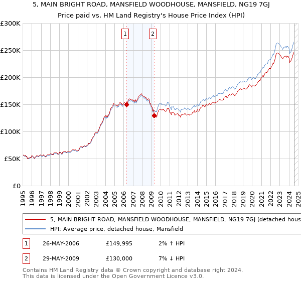 5, MAIN BRIGHT ROAD, MANSFIELD WOODHOUSE, MANSFIELD, NG19 7GJ: Price paid vs HM Land Registry's House Price Index