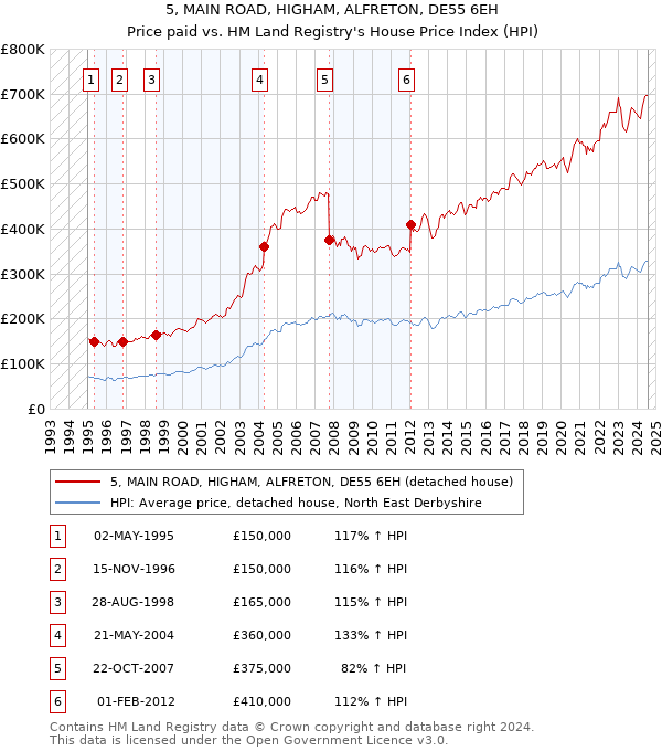 5, MAIN ROAD, HIGHAM, ALFRETON, DE55 6EH: Price paid vs HM Land Registry's House Price Index