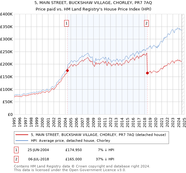 5, MAIN STREET, BUCKSHAW VILLAGE, CHORLEY, PR7 7AQ: Price paid vs HM Land Registry's House Price Index