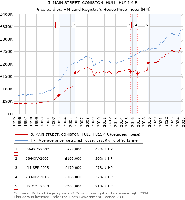 5, MAIN STREET, CONISTON, HULL, HU11 4JR: Price paid vs HM Land Registry's House Price Index