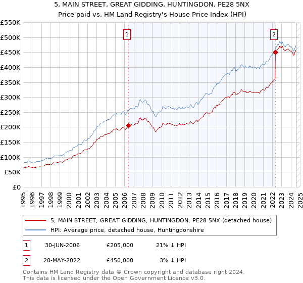 5, MAIN STREET, GREAT GIDDING, HUNTINGDON, PE28 5NX: Price paid vs HM Land Registry's House Price Index