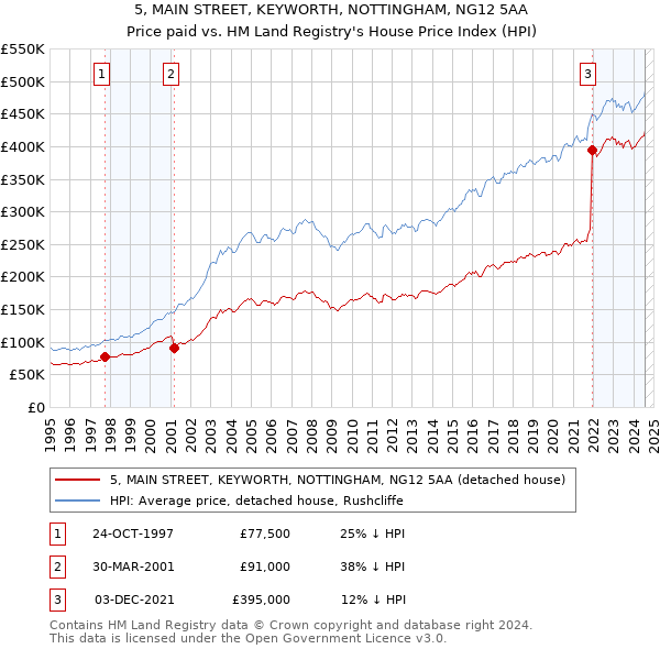 5, MAIN STREET, KEYWORTH, NOTTINGHAM, NG12 5AA: Price paid vs HM Land Registry's House Price Index