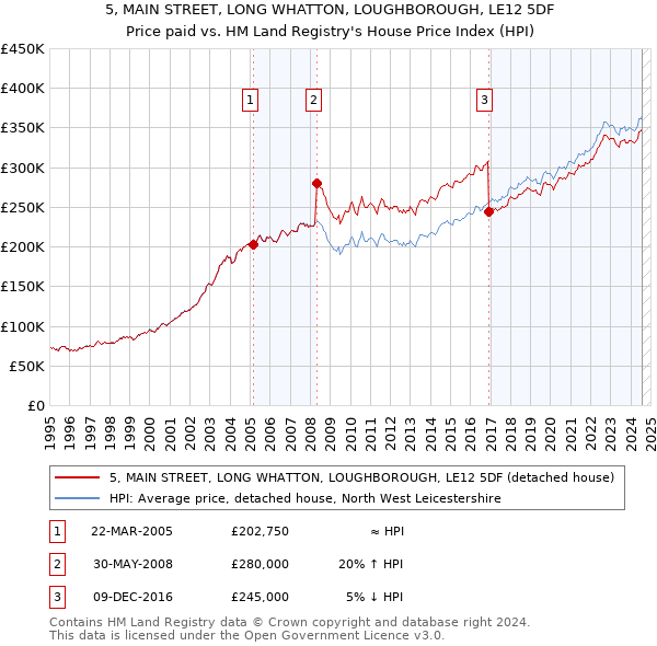 5, MAIN STREET, LONG WHATTON, LOUGHBOROUGH, LE12 5DF: Price paid vs HM Land Registry's House Price Index