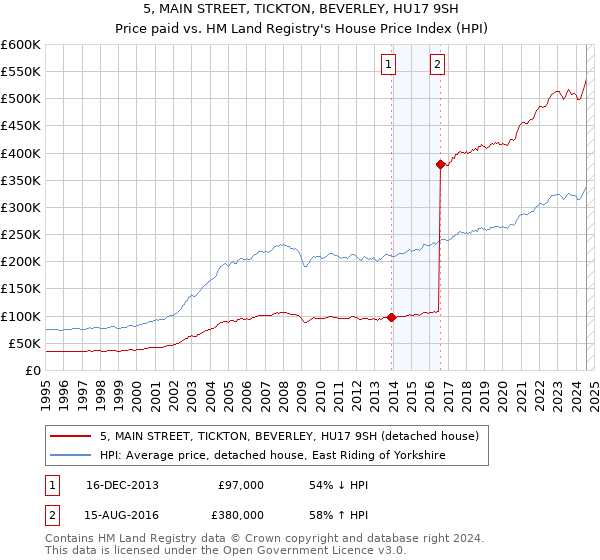 5, MAIN STREET, TICKTON, BEVERLEY, HU17 9SH: Price paid vs HM Land Registry's House Price Index